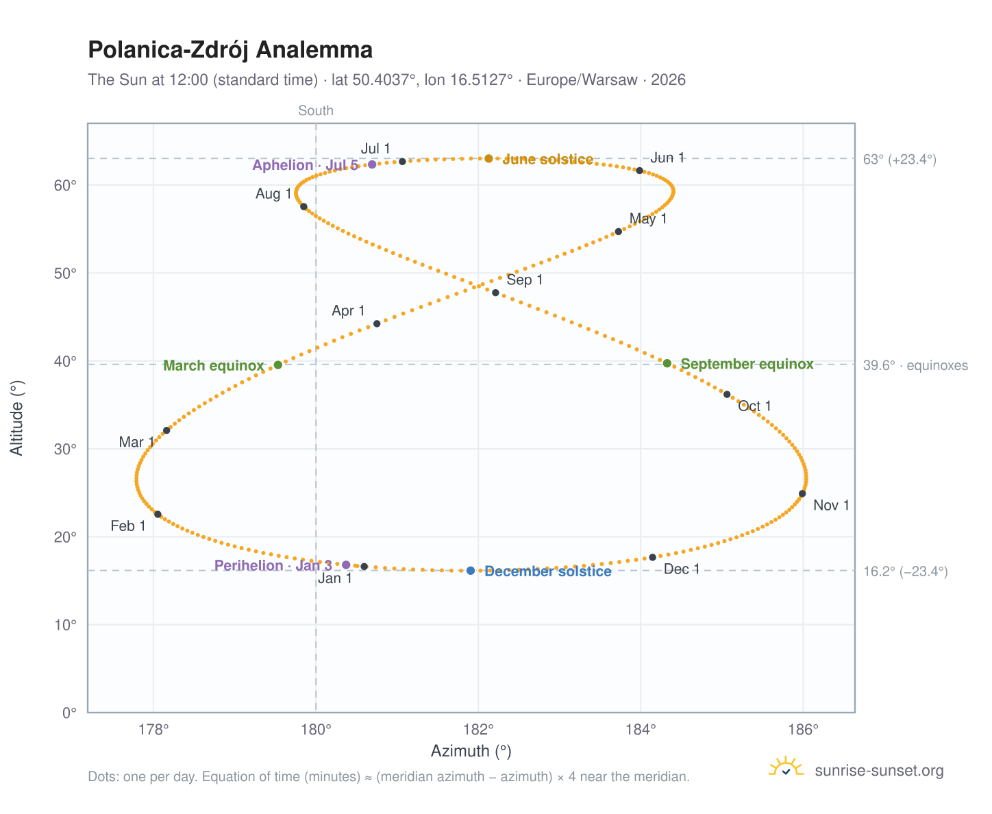 Polanica-Zdrój analemma chart: the Sun at 12:00 (standard time) through the year