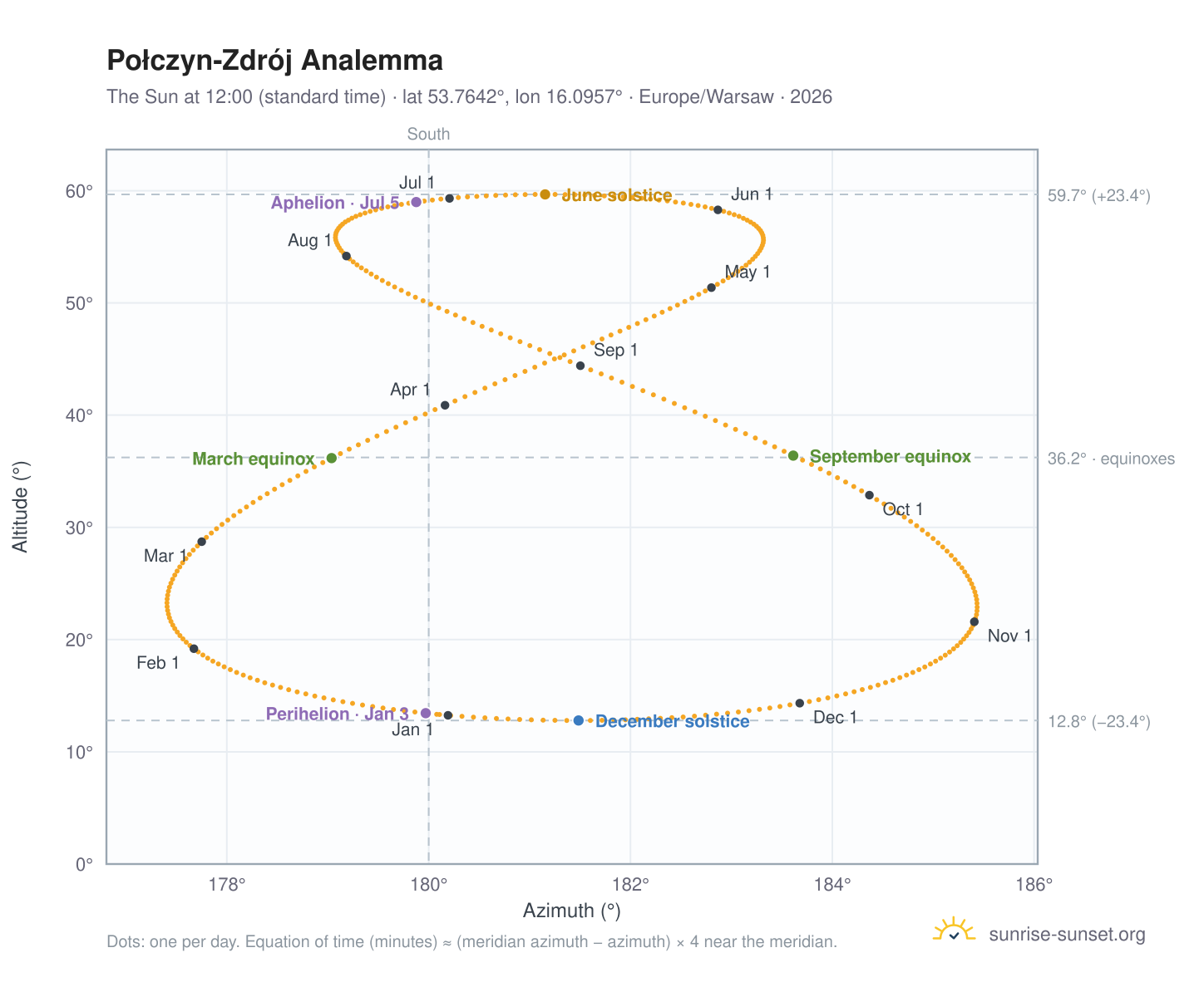 Połczyn-Zdrój analemma chart: the Sun at 12:00 (standard time) through the year