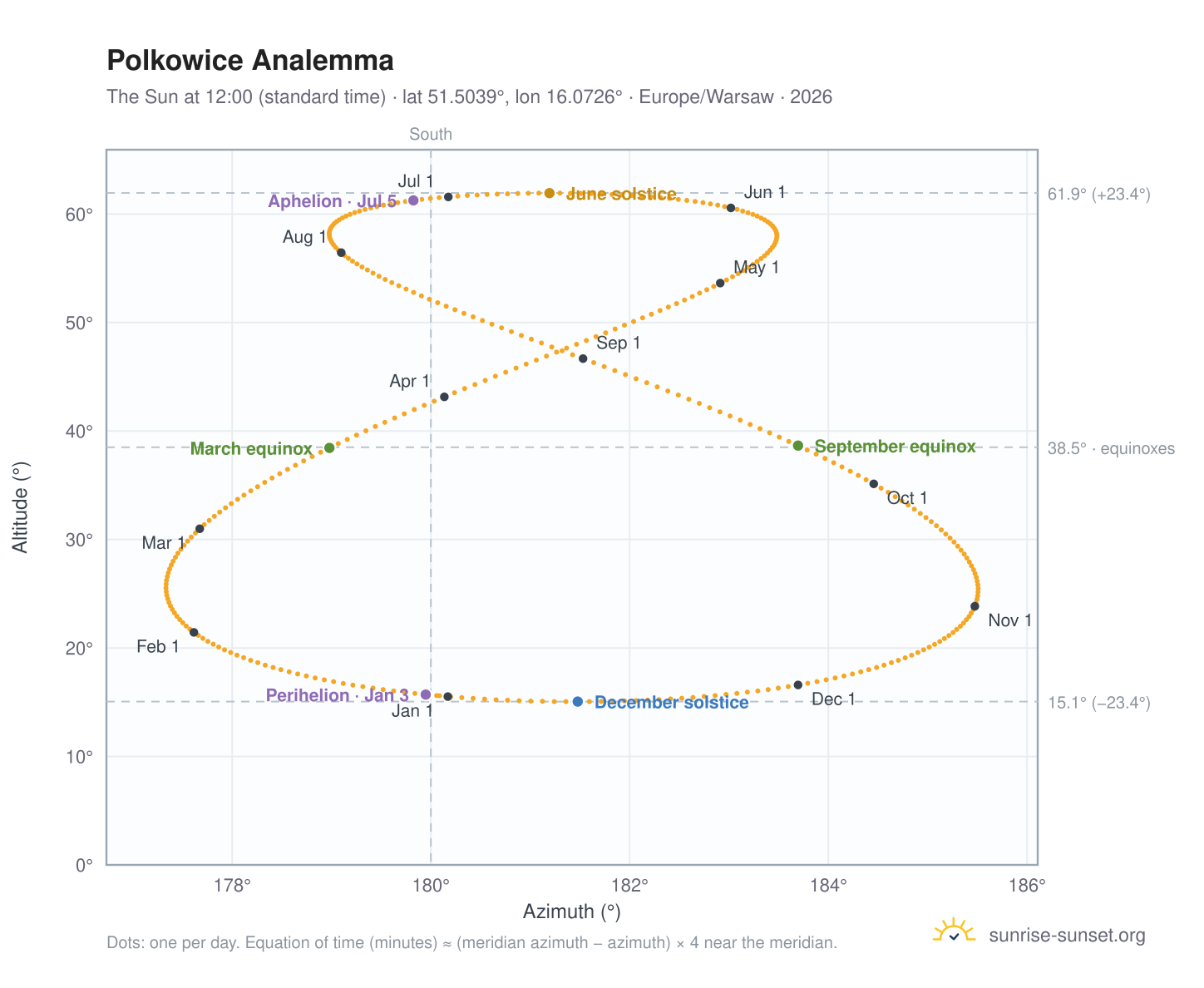 Polkowice analemma chart: the Sun at 12:00 (standard time) through the year