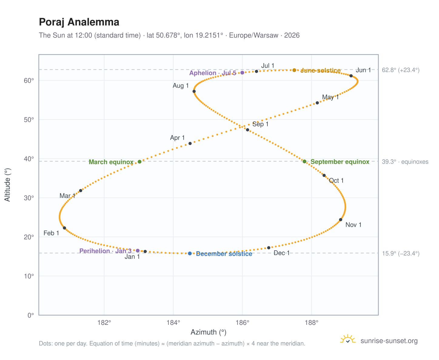 Poraj analemma chart: the Sun at 12:00 (standard time) through the year