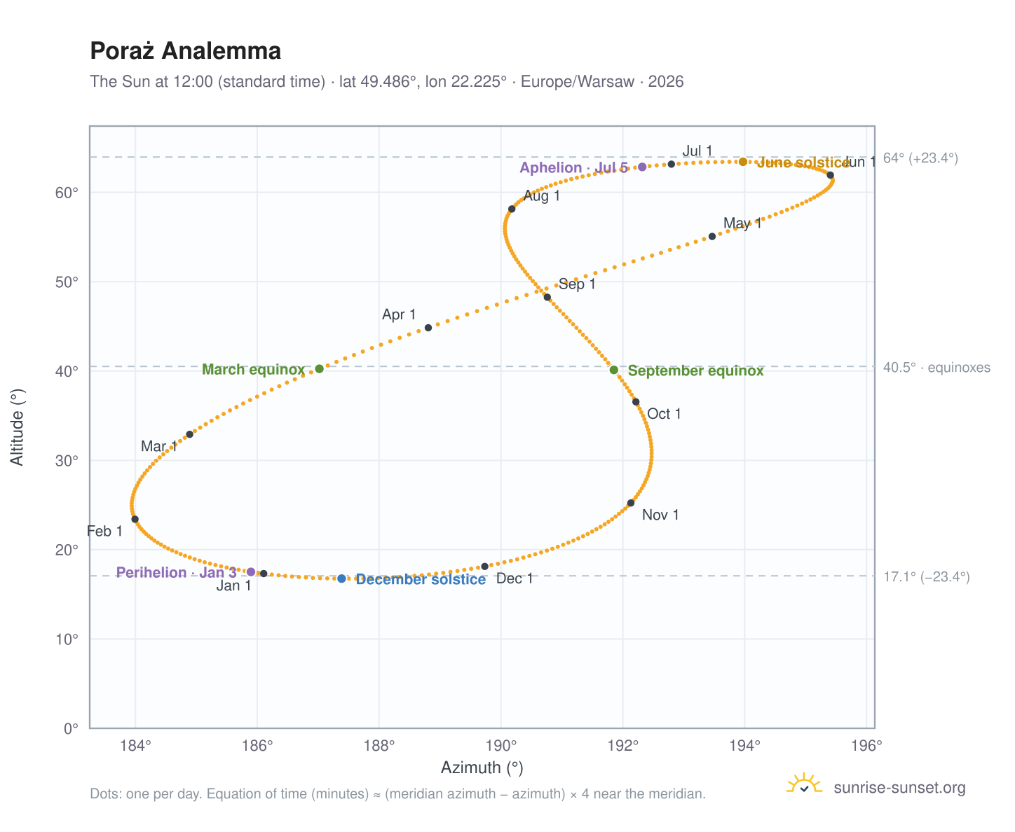 Poraż analemma chart: the Sun at 12:00 (standard time) through the year