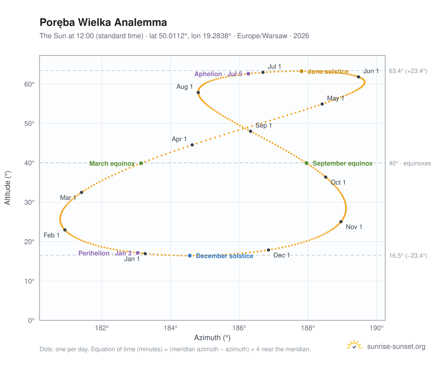 Poręba Wielka analemma chart: the Sun at 12:00 (standard time) through the year
