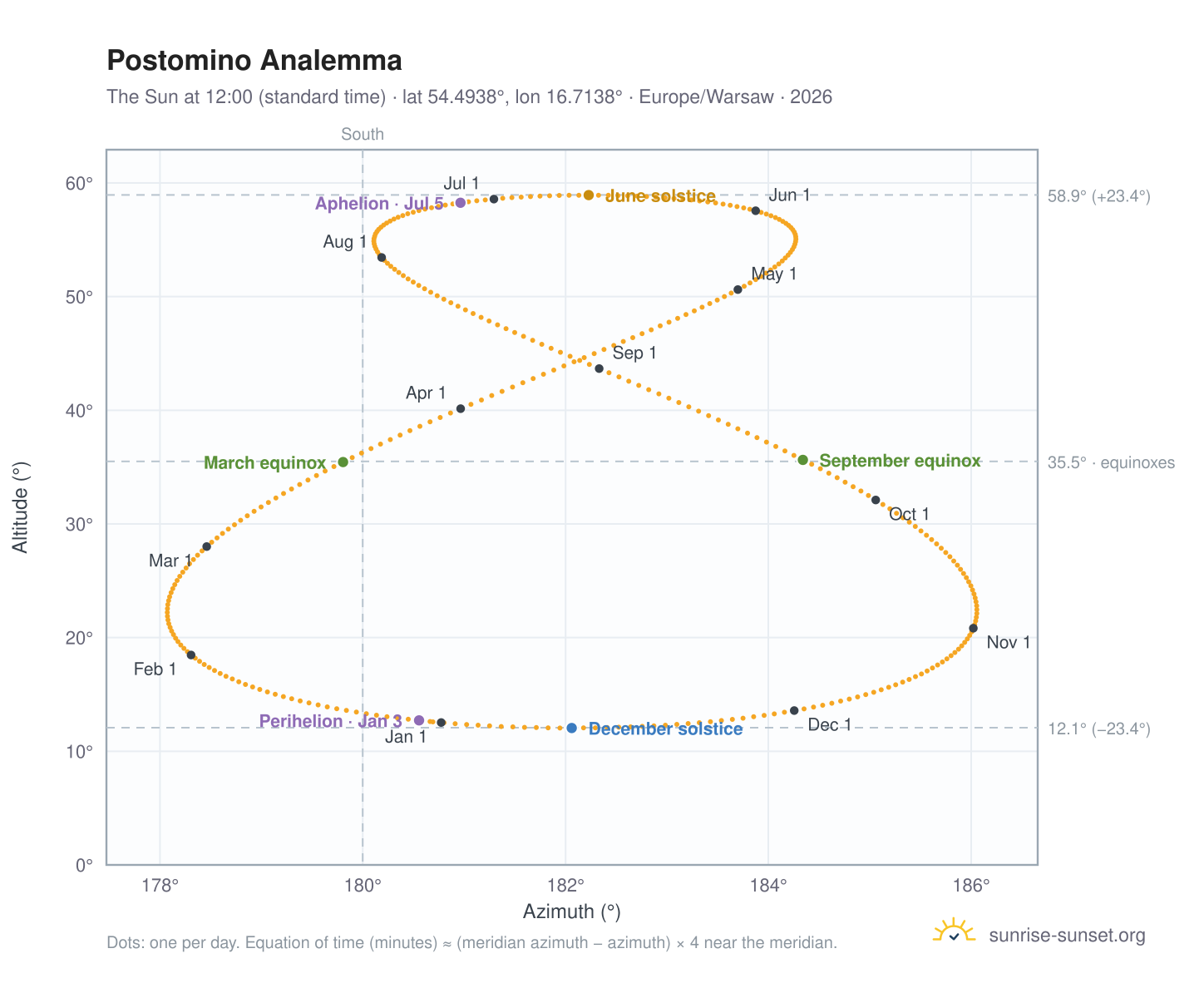 Postomino analemma chart: the Sun at 12:00 (standard time) through the year