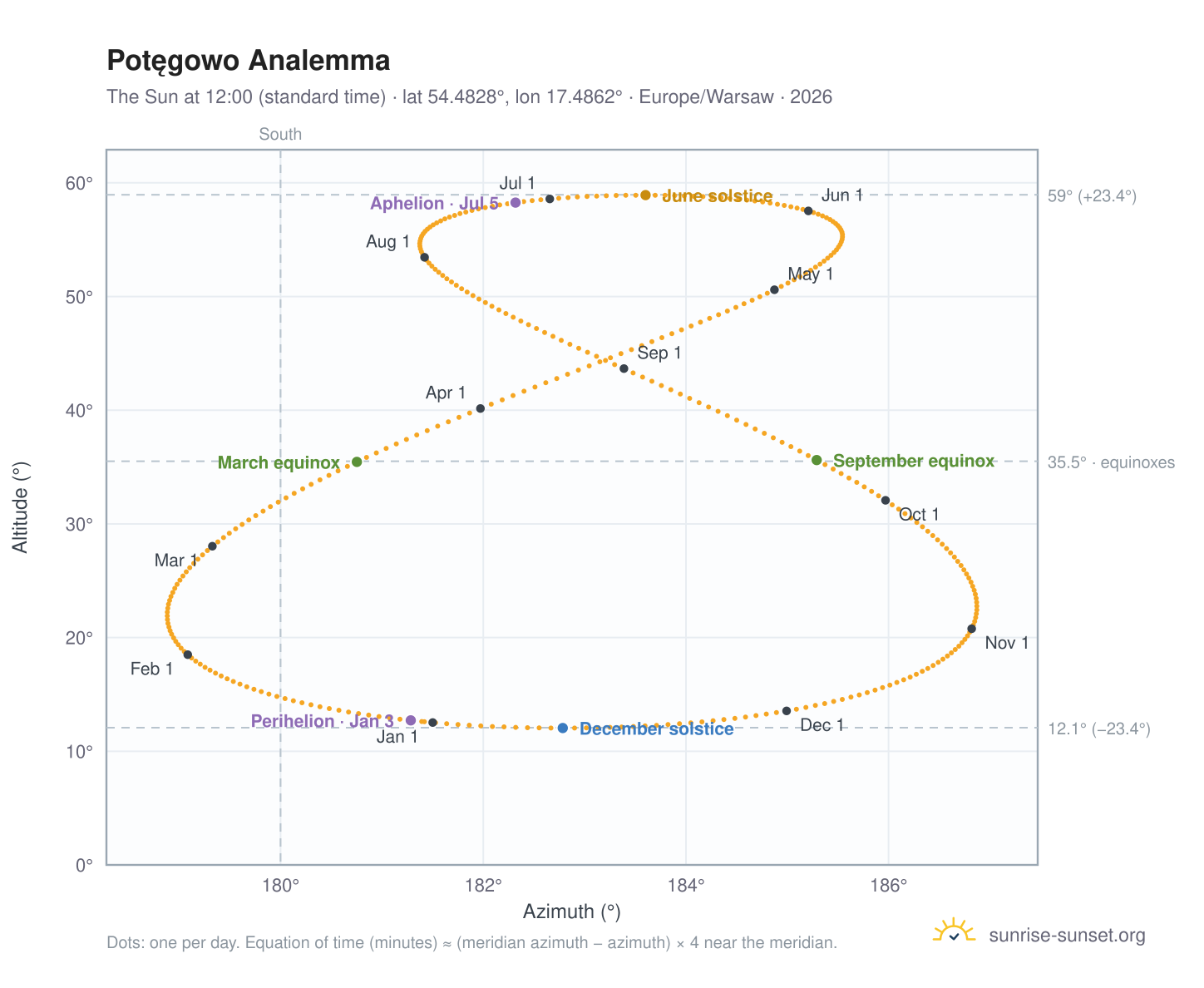 Potęgowo analemma chart: the Sun at 12:00 (standard time) through the year