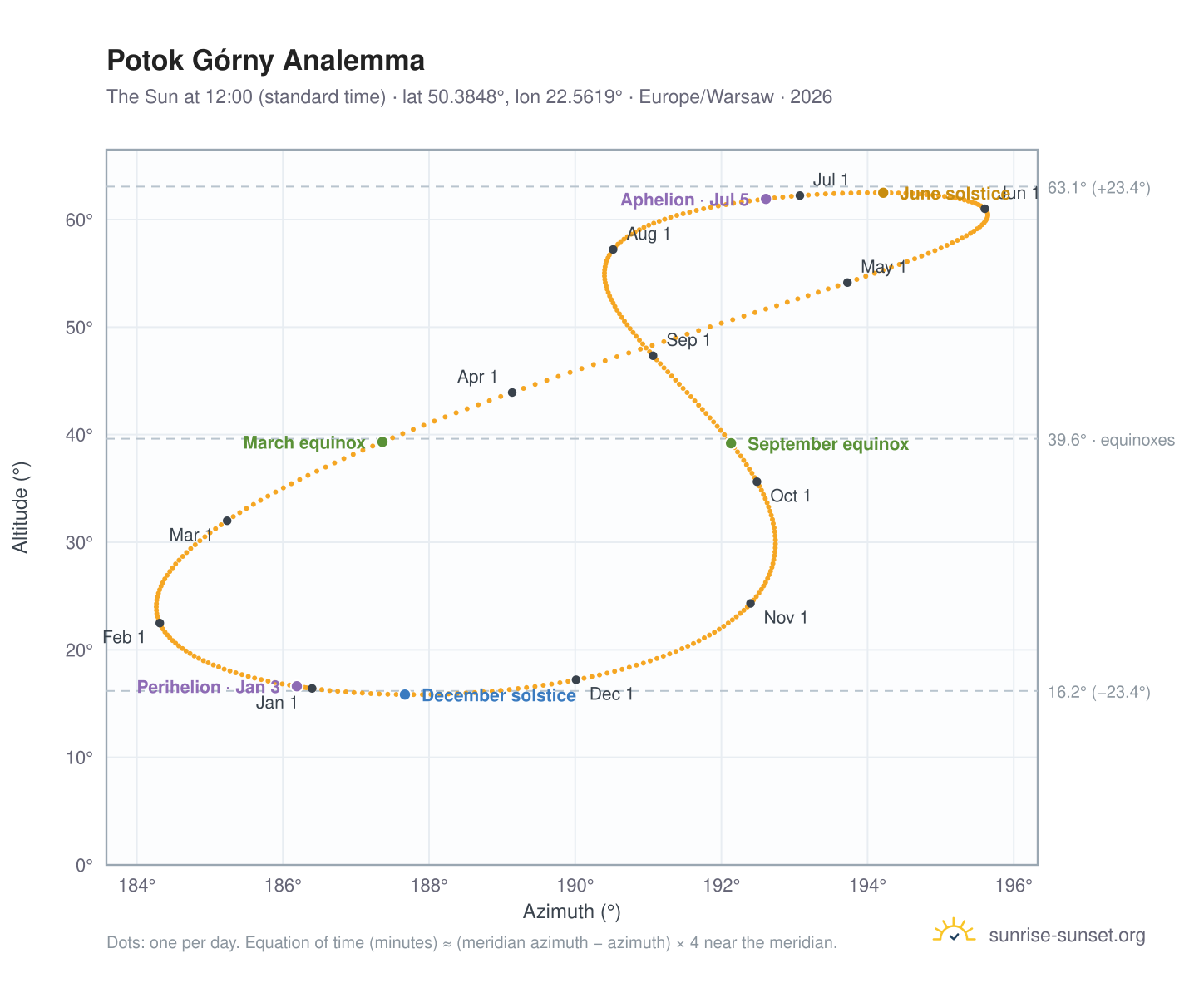 Potok Górny analemma chart: the Sun at 12:00 (standard time) through the year