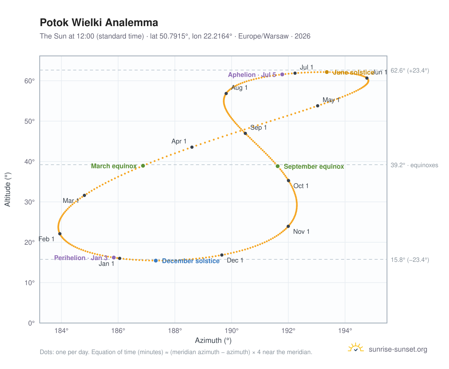 Potok Wielki analemma chart: the Sun at 12:00 (standard time) through the year