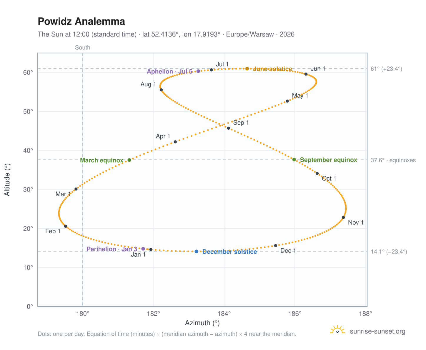 Powidz analemma chart: the Sun at 12:00 (standard time) through the year