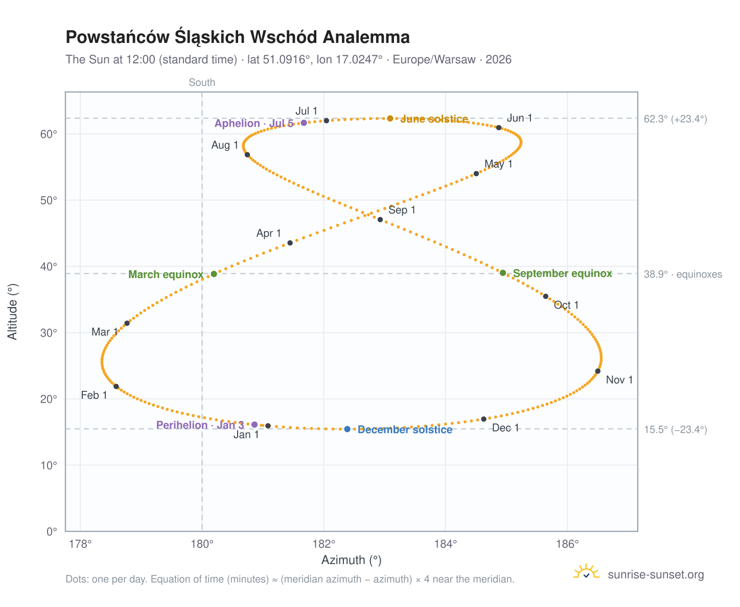 Powstańców Śląskich Wschód analemma chart: the Sun at 12:00 (standard time) through the year