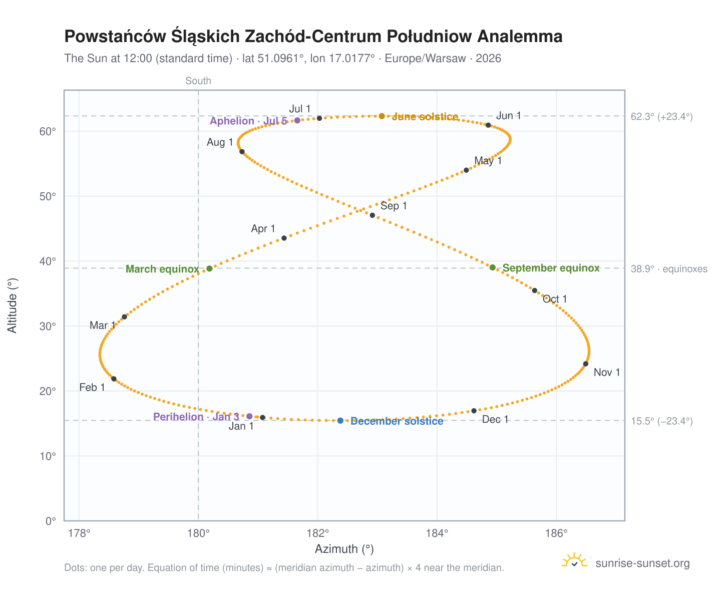 Powstańców Śląskich Zachód-Centrum Południow analemma chart: the Sun at 12:00 (standard time) through the year