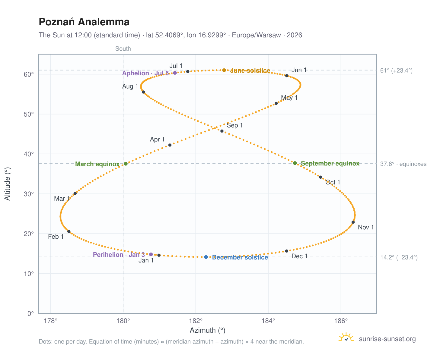 Poznań analemma chart: the Sun at 12:00 (standard time) through the year