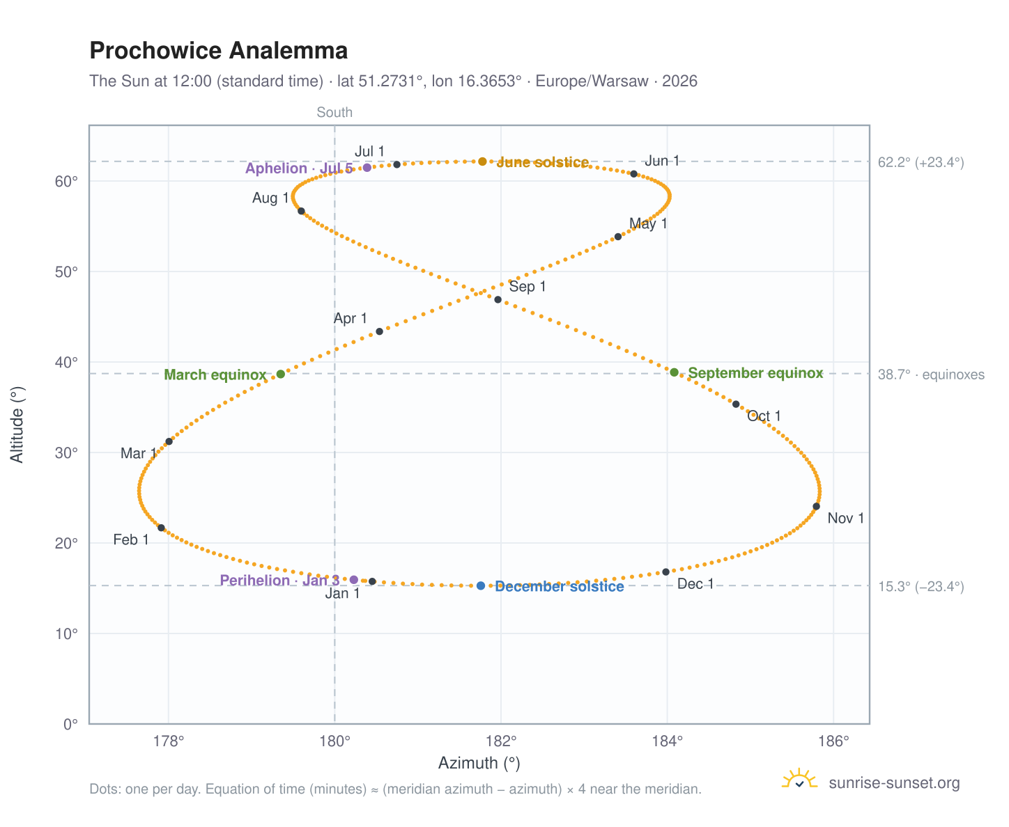 Prochowice analemma chart: the Sun at 12:00 (standard time) through the year