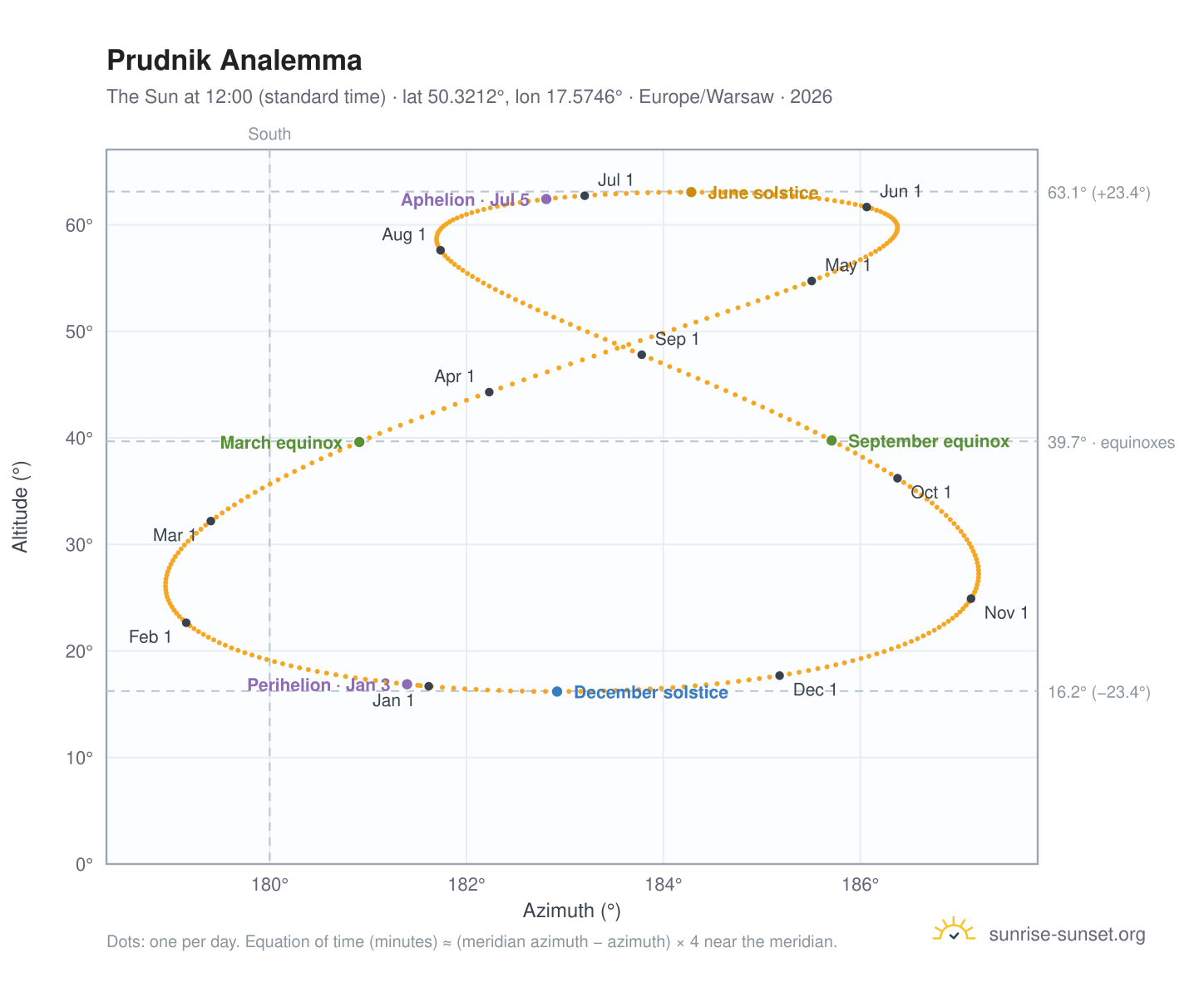 Prudnik analemma chart: the Sun at 12:00 (standard time) through the year