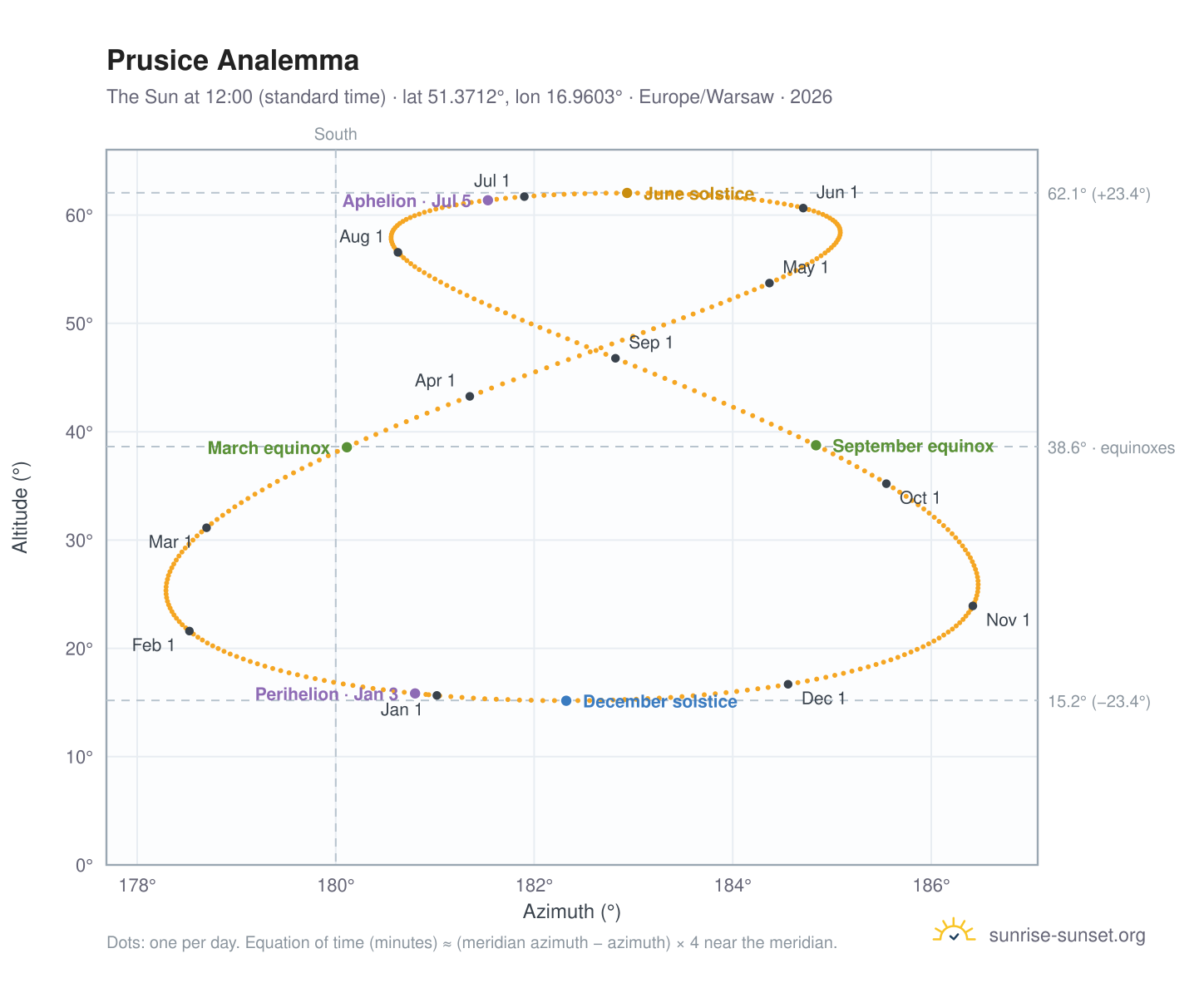 Prusice analemma chart: the Sun at 12:00 (standard time) through the year
