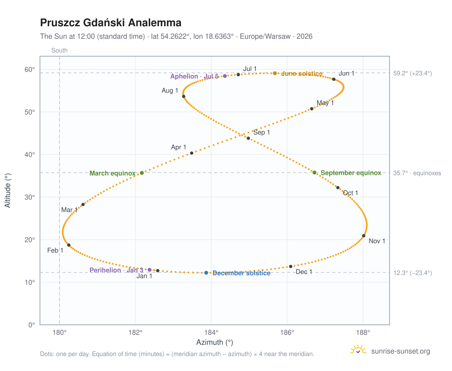 Pruszcz Gdański analemma chart: the Sun at 12:00 (standard time) through the year