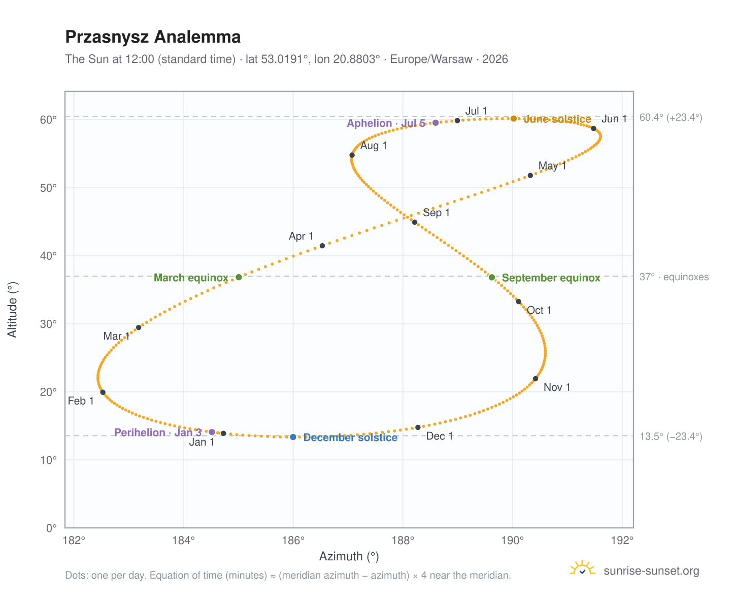 Przasnysz analemma chart: the Sun at 12:00 (standard time) through the year