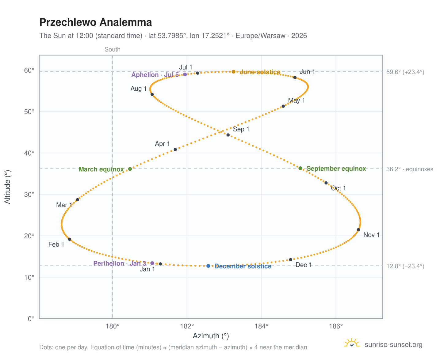 Przechlewo analemma chart: the Sun at 12:00 (standard time) through the year