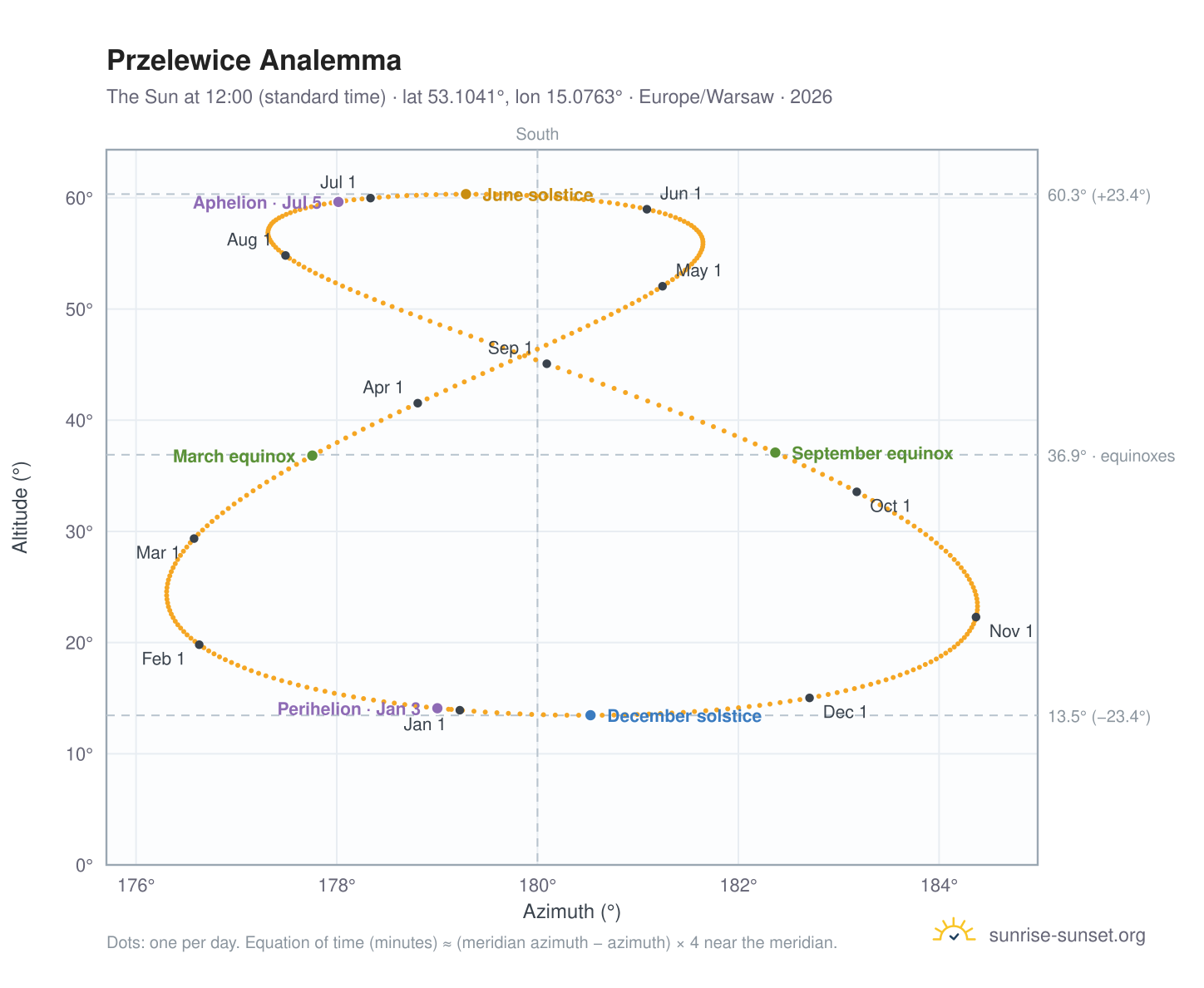 Przelewice analemma chart: the Sun at 12:00 (standard time) through the year
