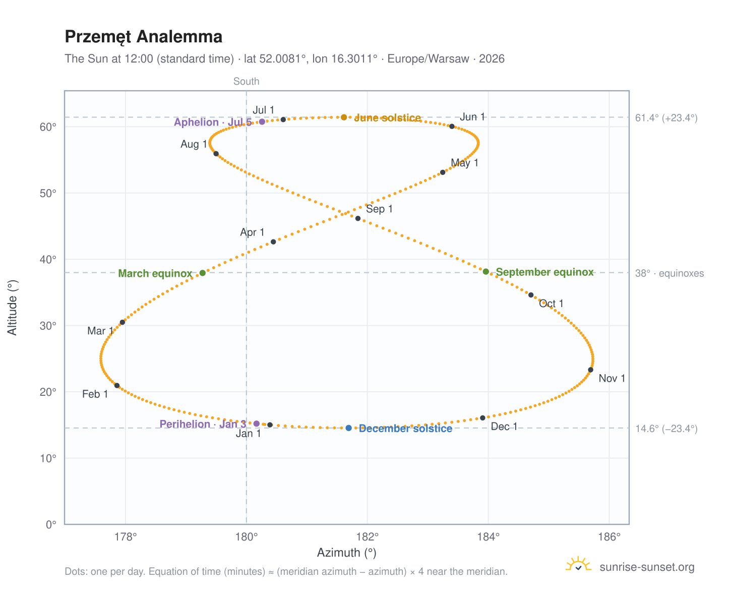 Przemęt analemma chart: the Sun at 12:00 (standard time) through the year