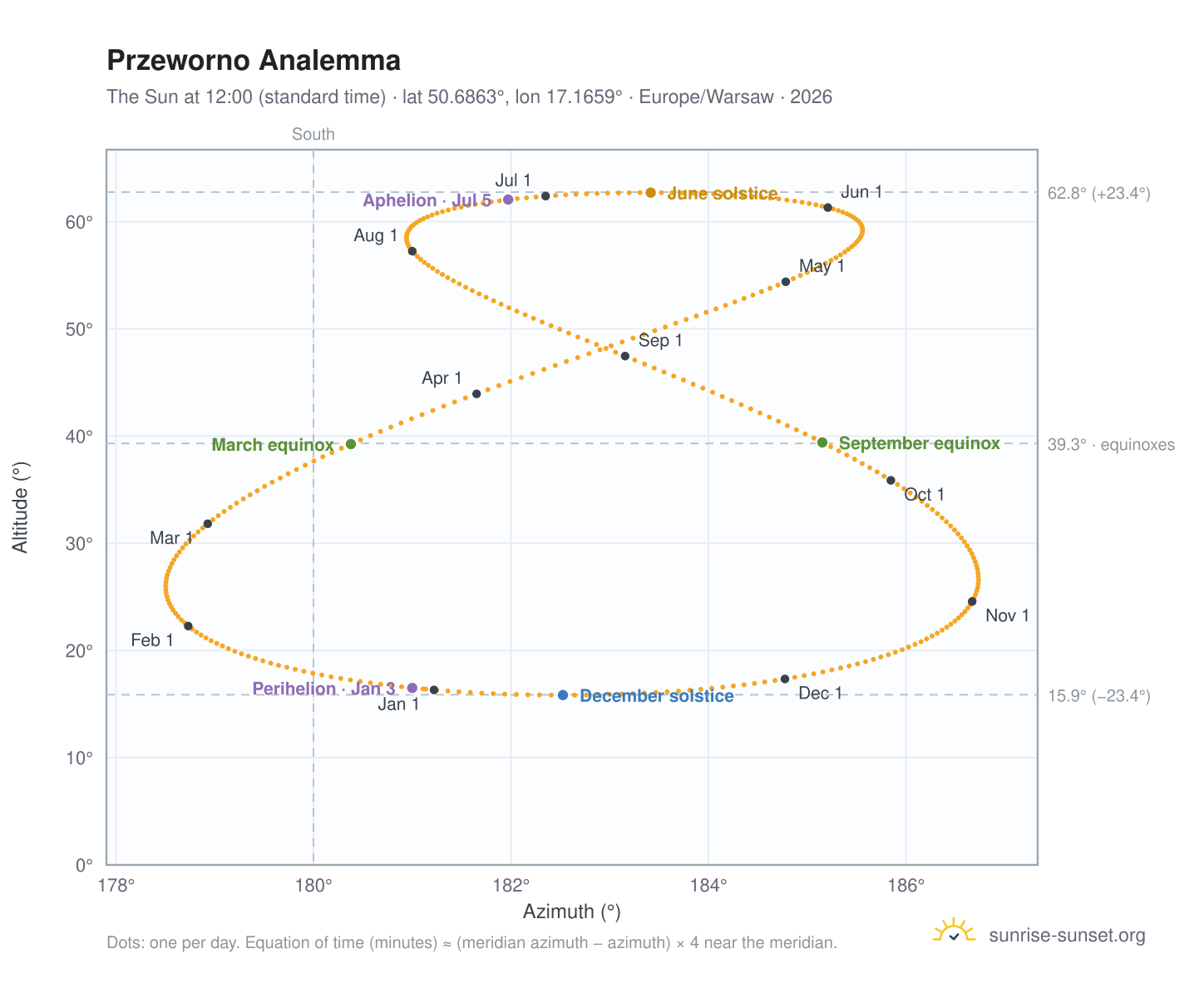 Przeworno analemma chart: the Sun at 12:00 (standard time) through the year