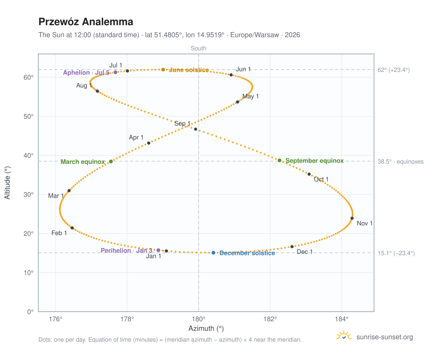 Przewóz analemma chart: the Sun at 12:00 (standard time) through the year