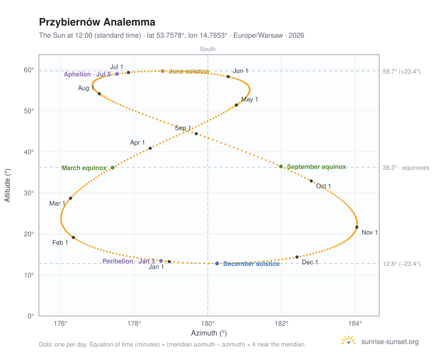 Przybiernów analemma chart: the Sun at 12:00 (standard time) through the year