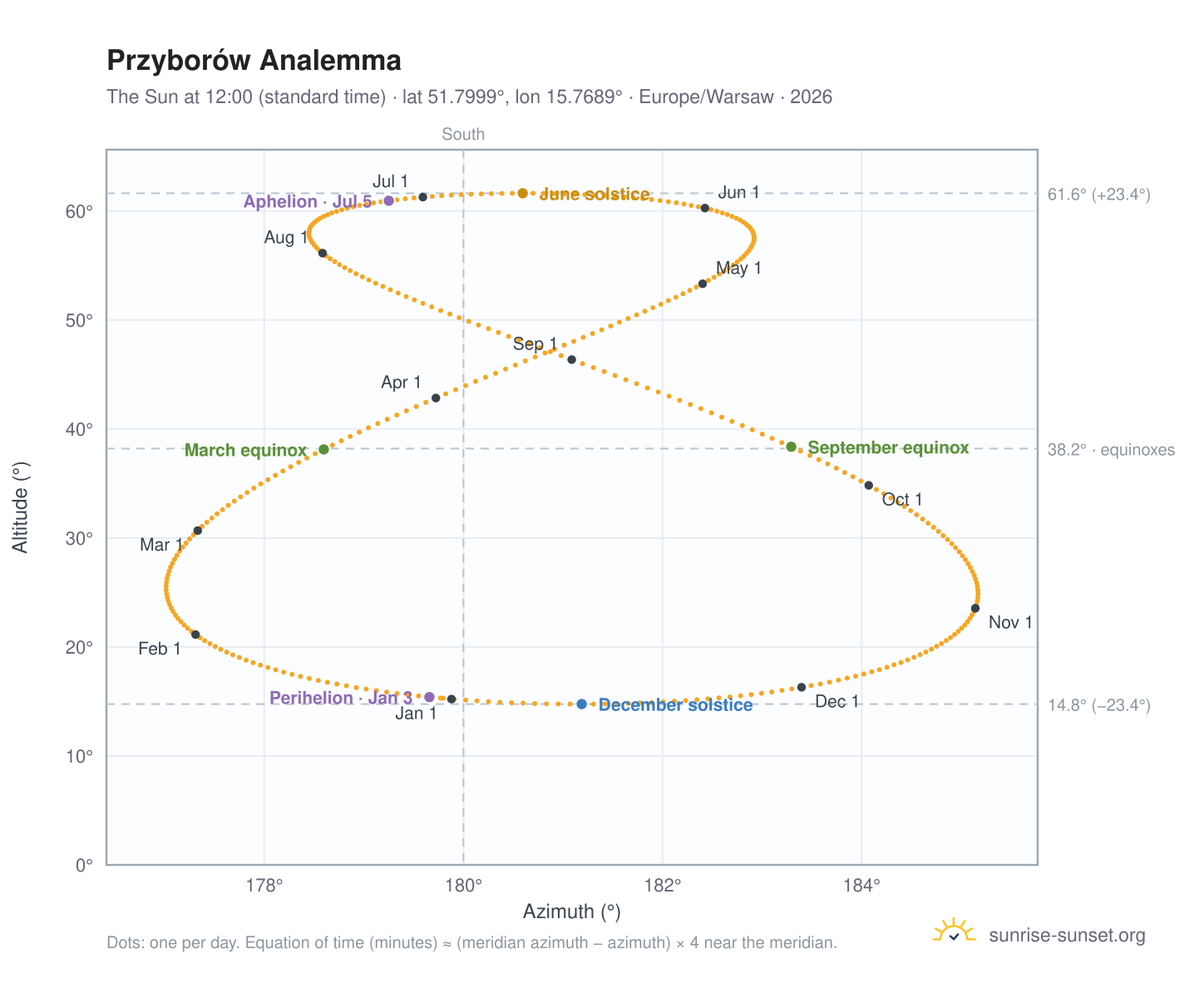Przyborów analemma chart: the Sun at 12:00 (standard time) through the year