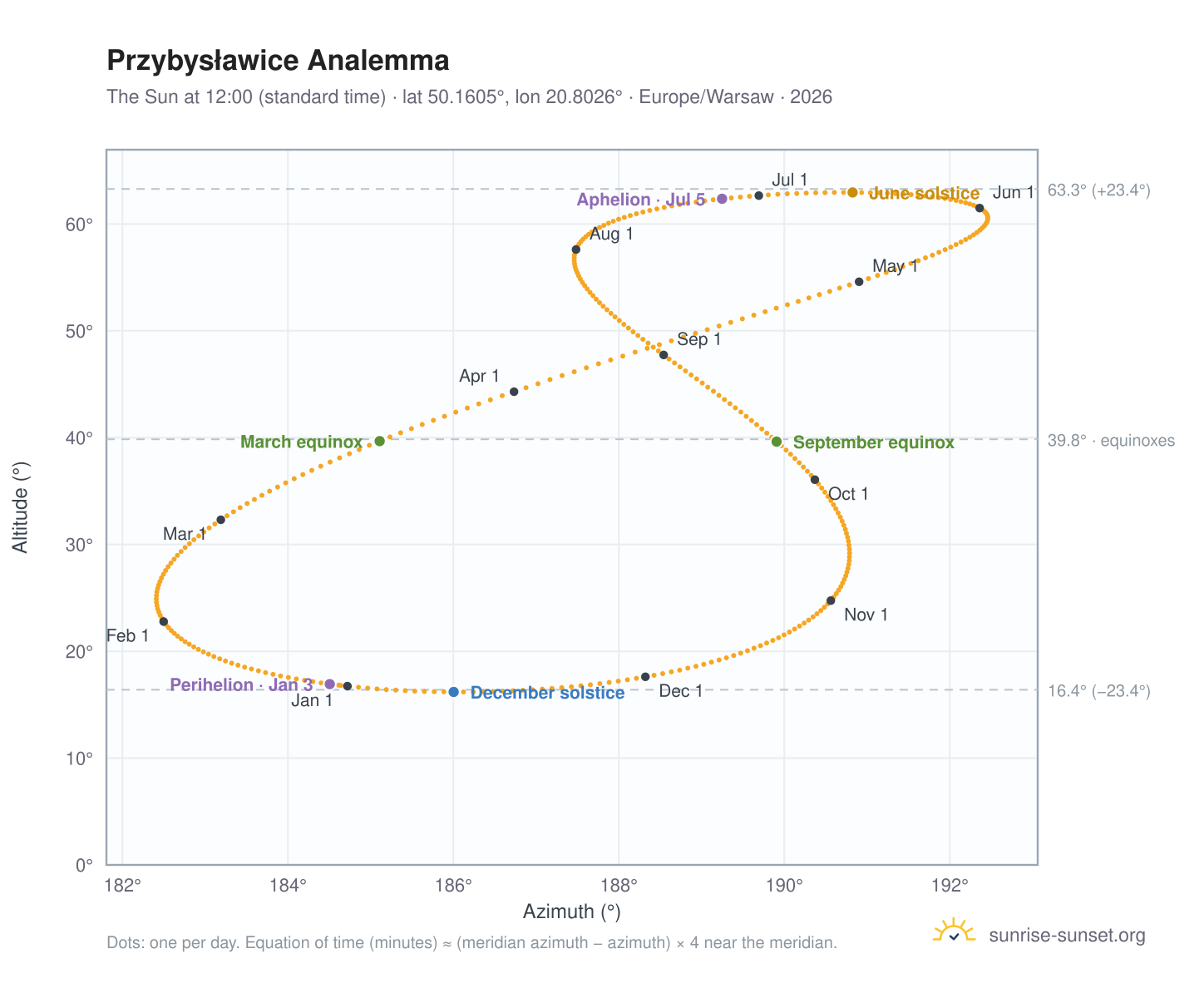Przybysławice analemma chart: the Sun at 12:00 (standard time) through the year