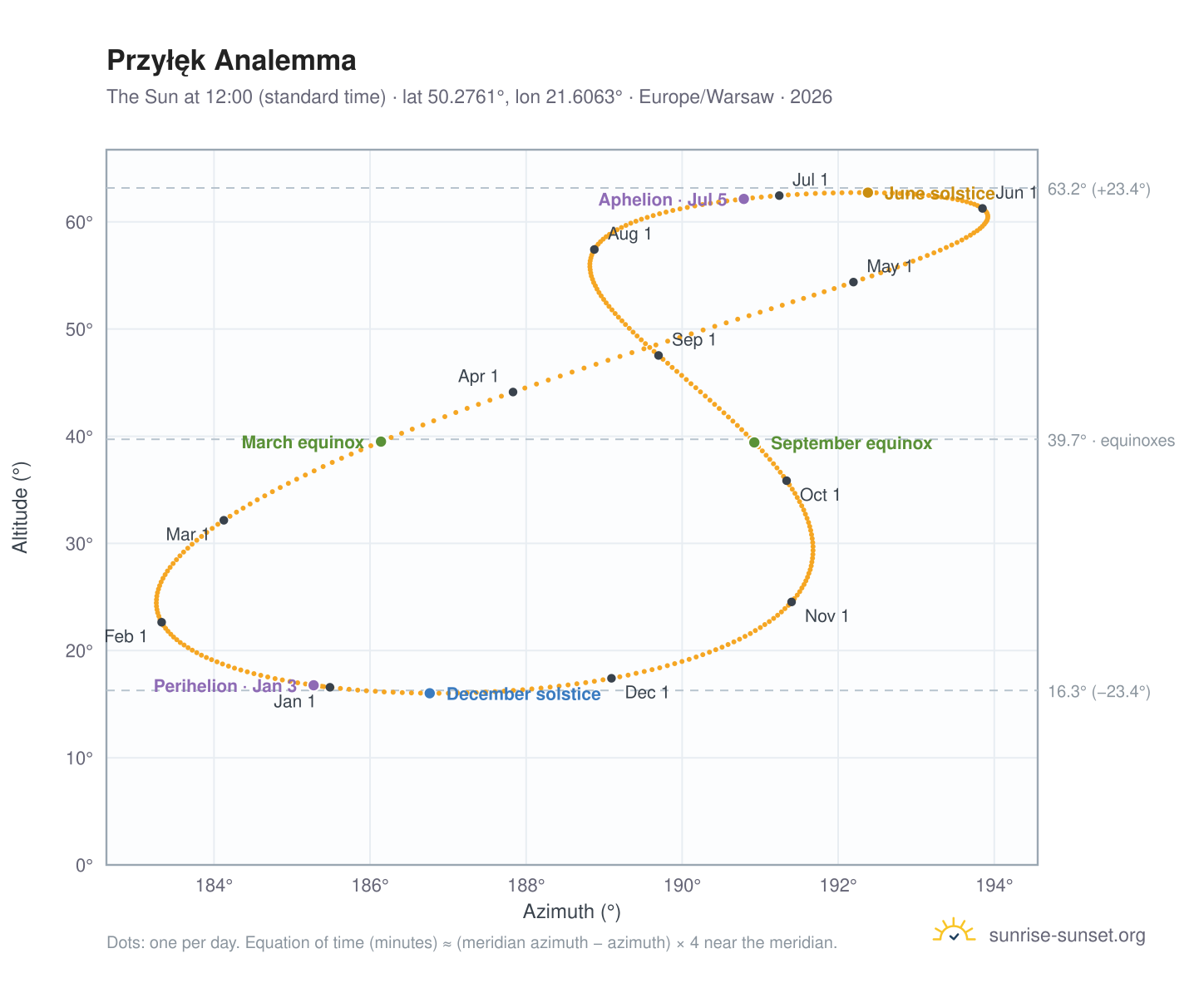 Przyłęk analemma chart: the Sun at 12:00 (standard time) through the year