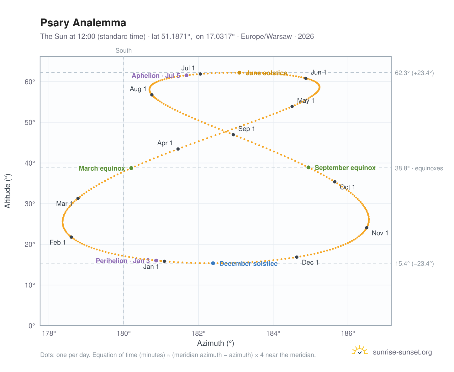 Psary analemma chart: the Sun at 12:00 (standard time) through the year