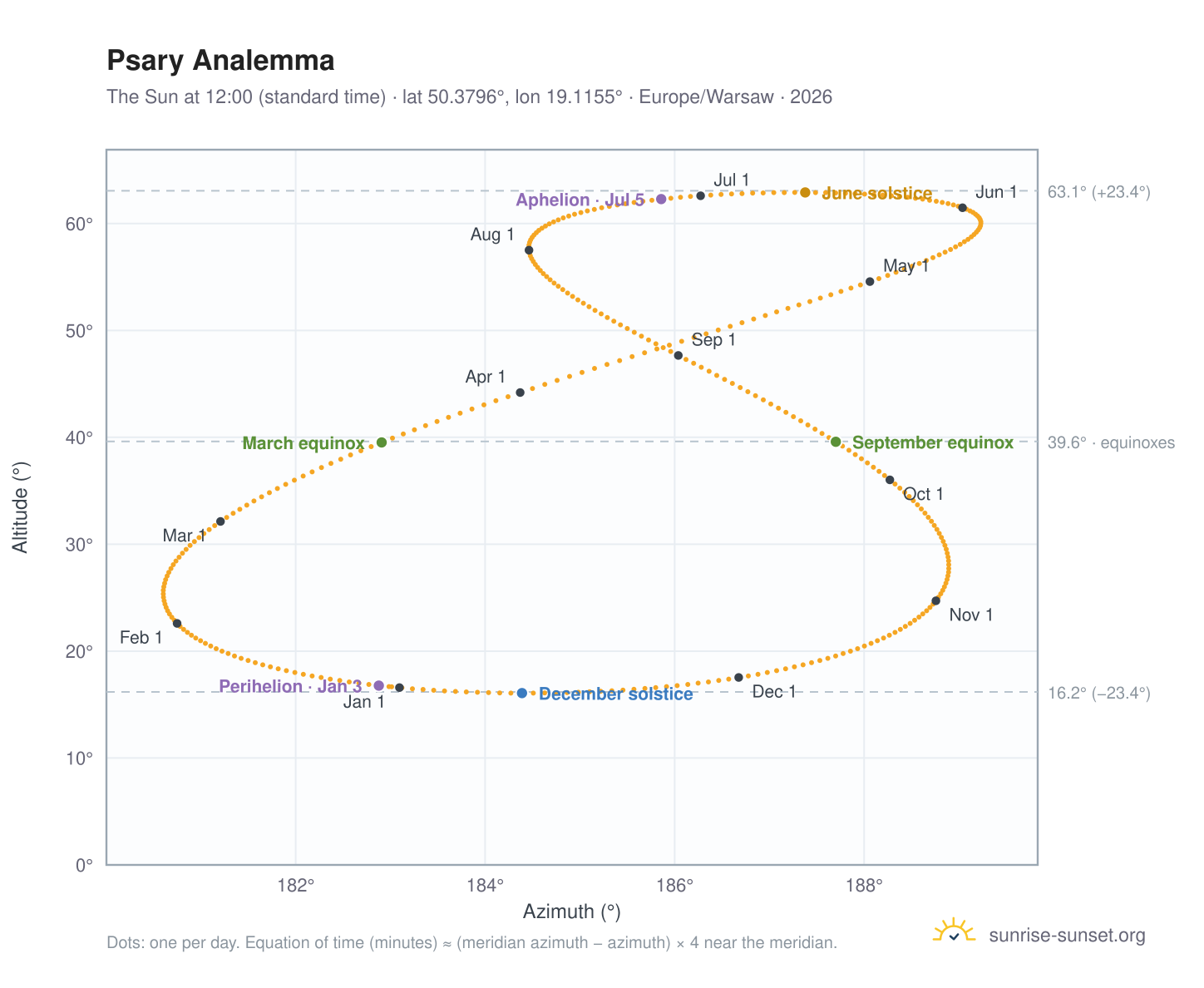Psary analemma chart: the Sun at 12:00 (standard time) through the year