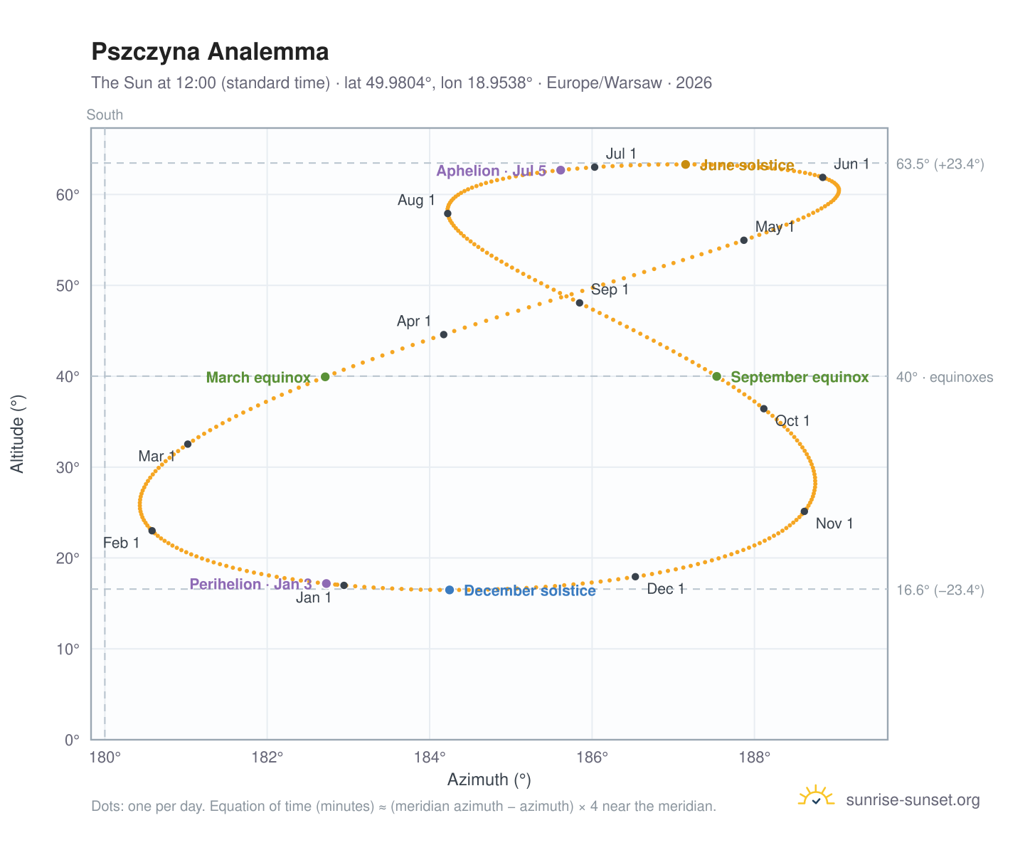 Pszczyna analemma chart: the Sun at 12:00 (standard time) through the year