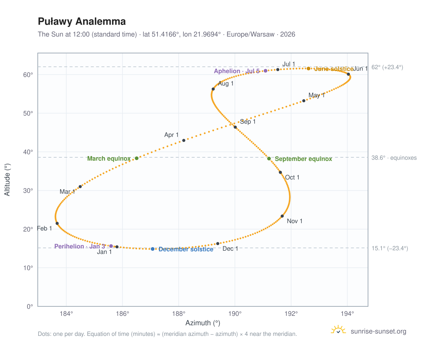 Puławy analemma chart: the Sun at 12:00 (standard time) through the year