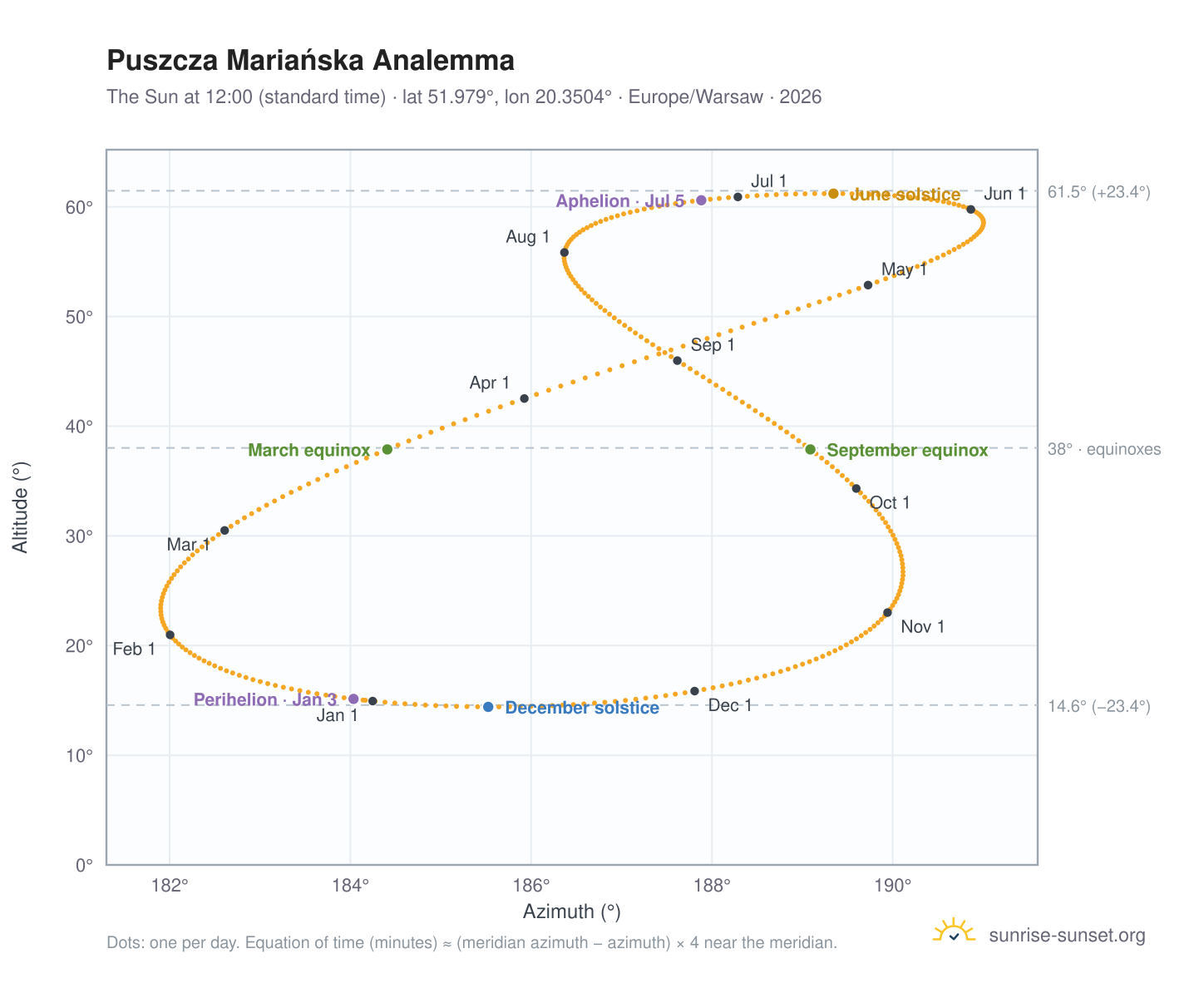 Puszcza Mariańska analemma chart: the Sun at 12:00 (standard time) through the year