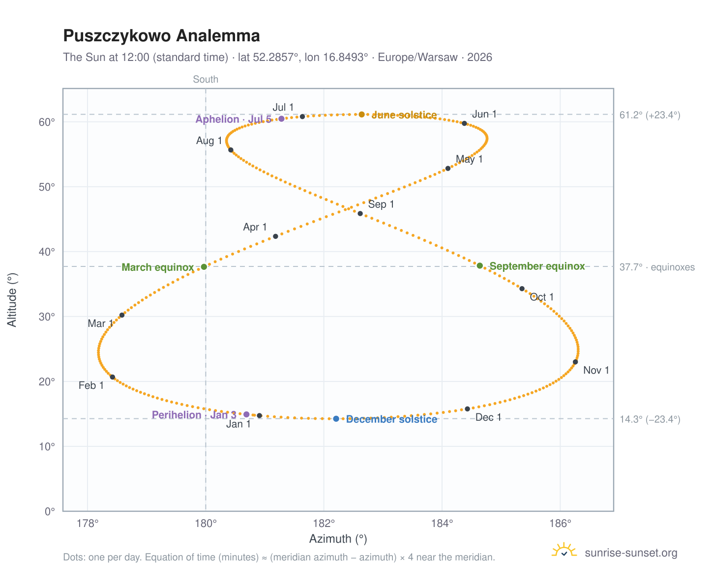 Puszczykowo analemma chart: the Sun at 12:00 (standard time) through the year