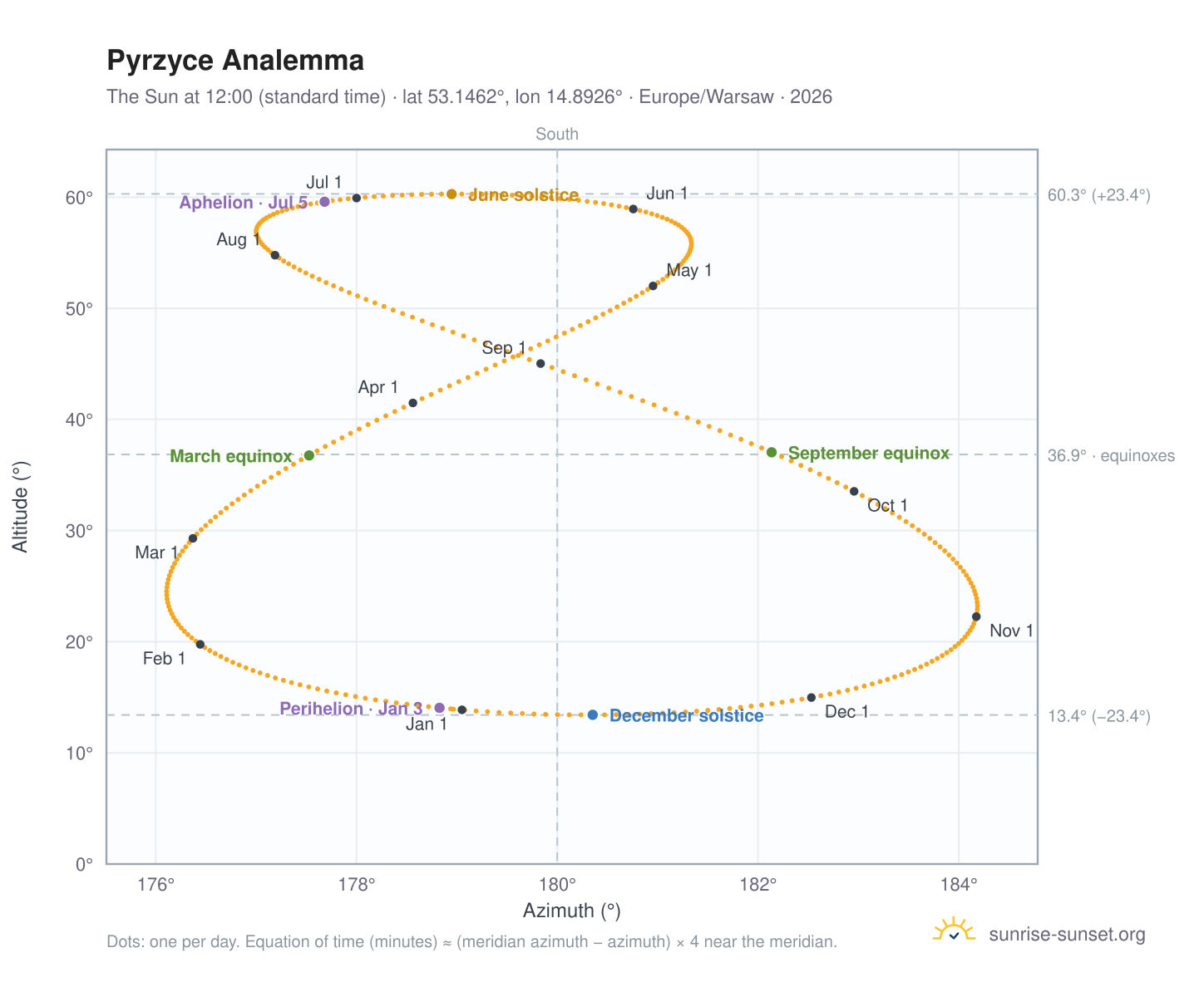 Pyrzyce analemma chart: the Sun at 12:00 (standard time) through the year