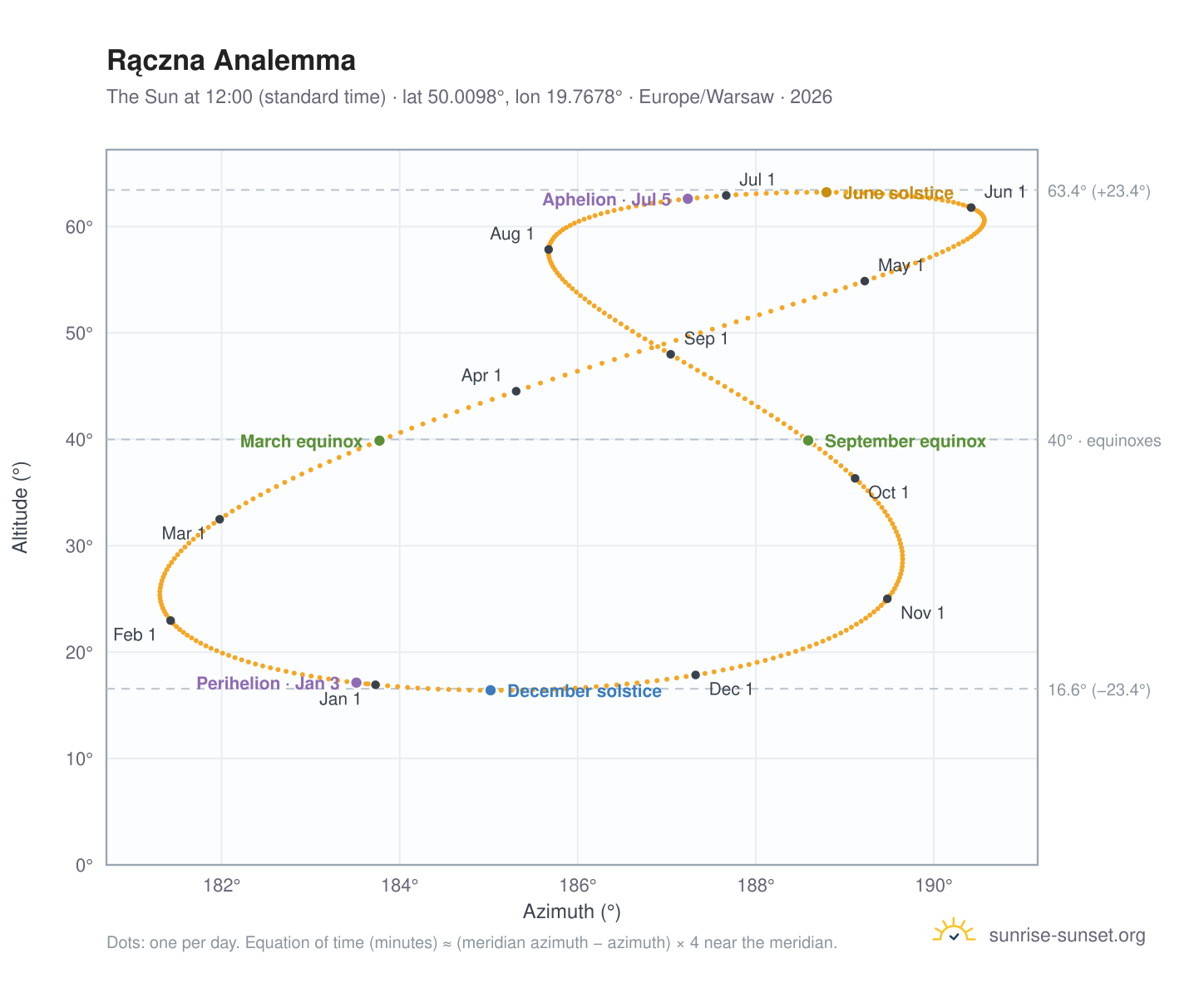 Rączna analemma chart: the Sun at 12:00 (standard time) through the year