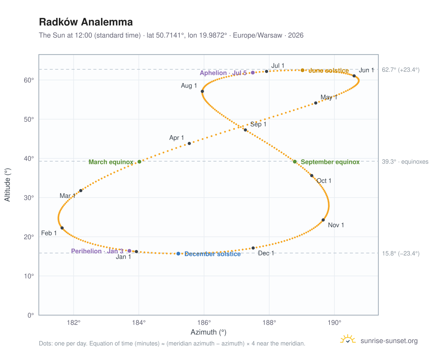 Radków analemma chart: the Sun at 12:00 (standard time) through the year