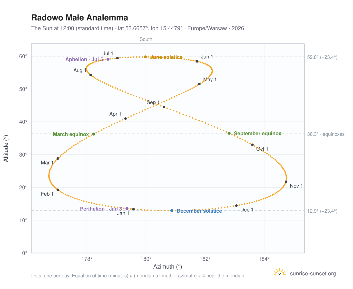 Radowo Małe analemma chart: the Sun at 12:00 (standard time) through the year