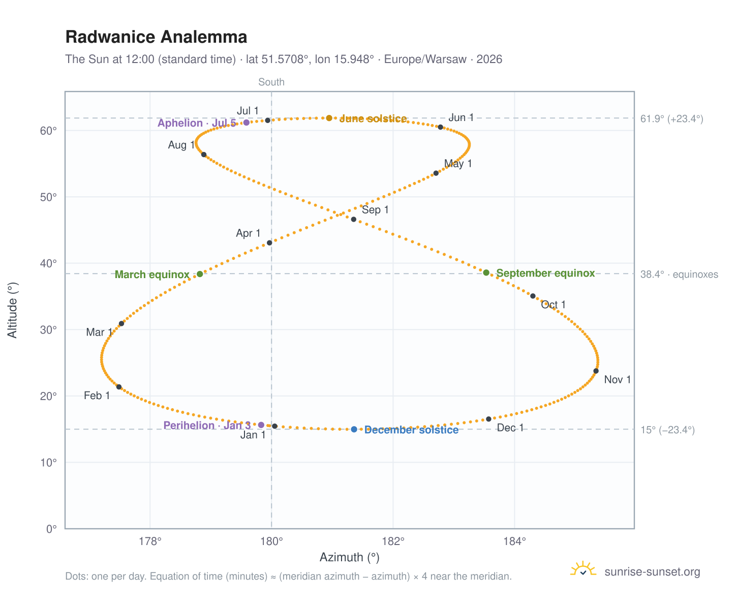 Radwanice analemma chart: the Sun at 12:00 (standard time) through the year