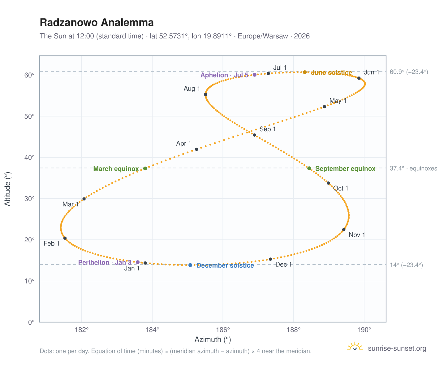 Radzanowo analemma chart: the Sun at 12:00 (standard time) through the year