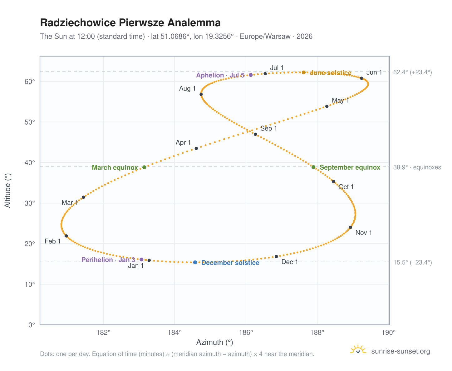 Radziechowice Pierwsze analemma chart: the Sun at 12:00 (standard time) through the year