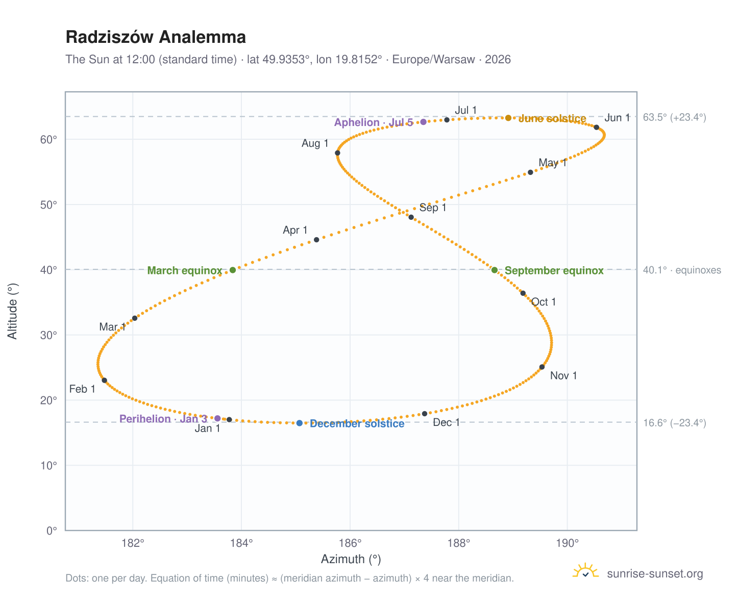 Radziszów analemma chart: the Sun at 12:00 (standard time) through the year