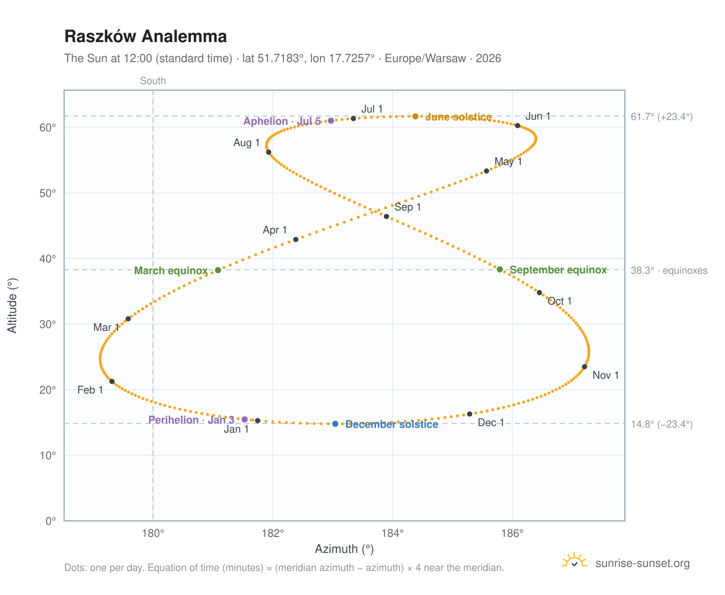 Raszków analemma chart: the Sun at 12:00 (standard time) through the year
