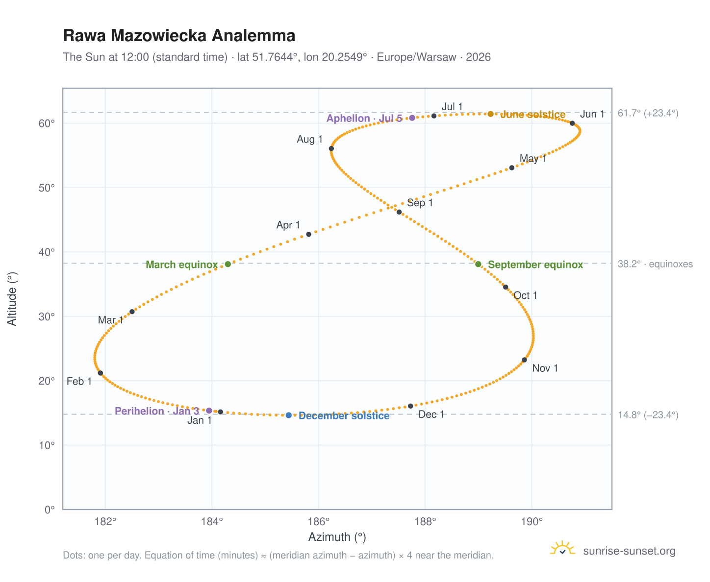 Rawa Mazowiecka analemma chart: the Sun at 12:00 (standard time) through the year