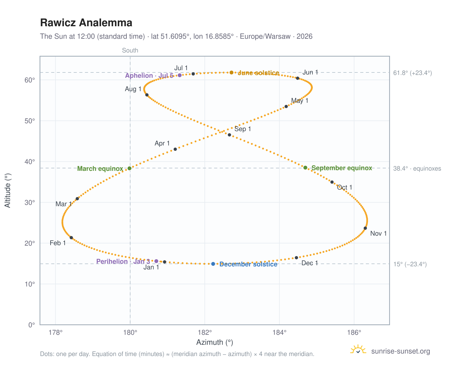 Rawicz analemma chart: the Sun at 12:00 (standard time) through the year