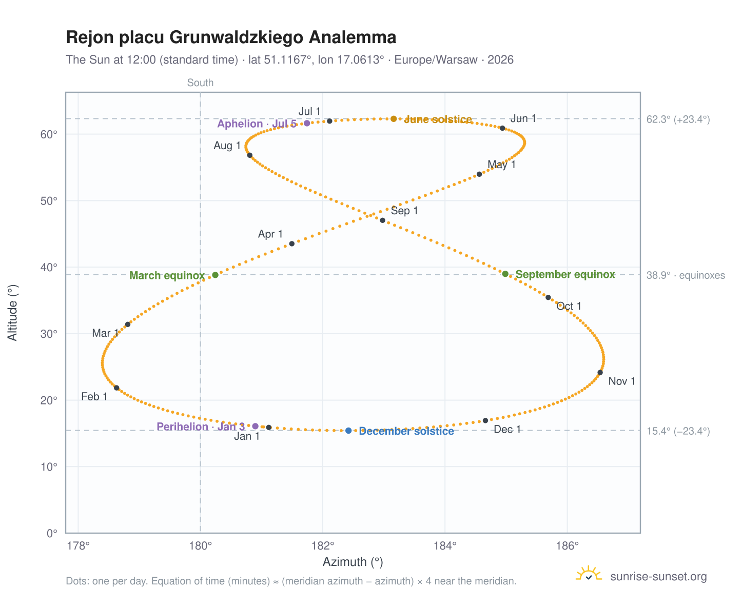 Rejon placu Grunwaldzkiego analemma chart: the Sun at 12:00 (standard time) through the year