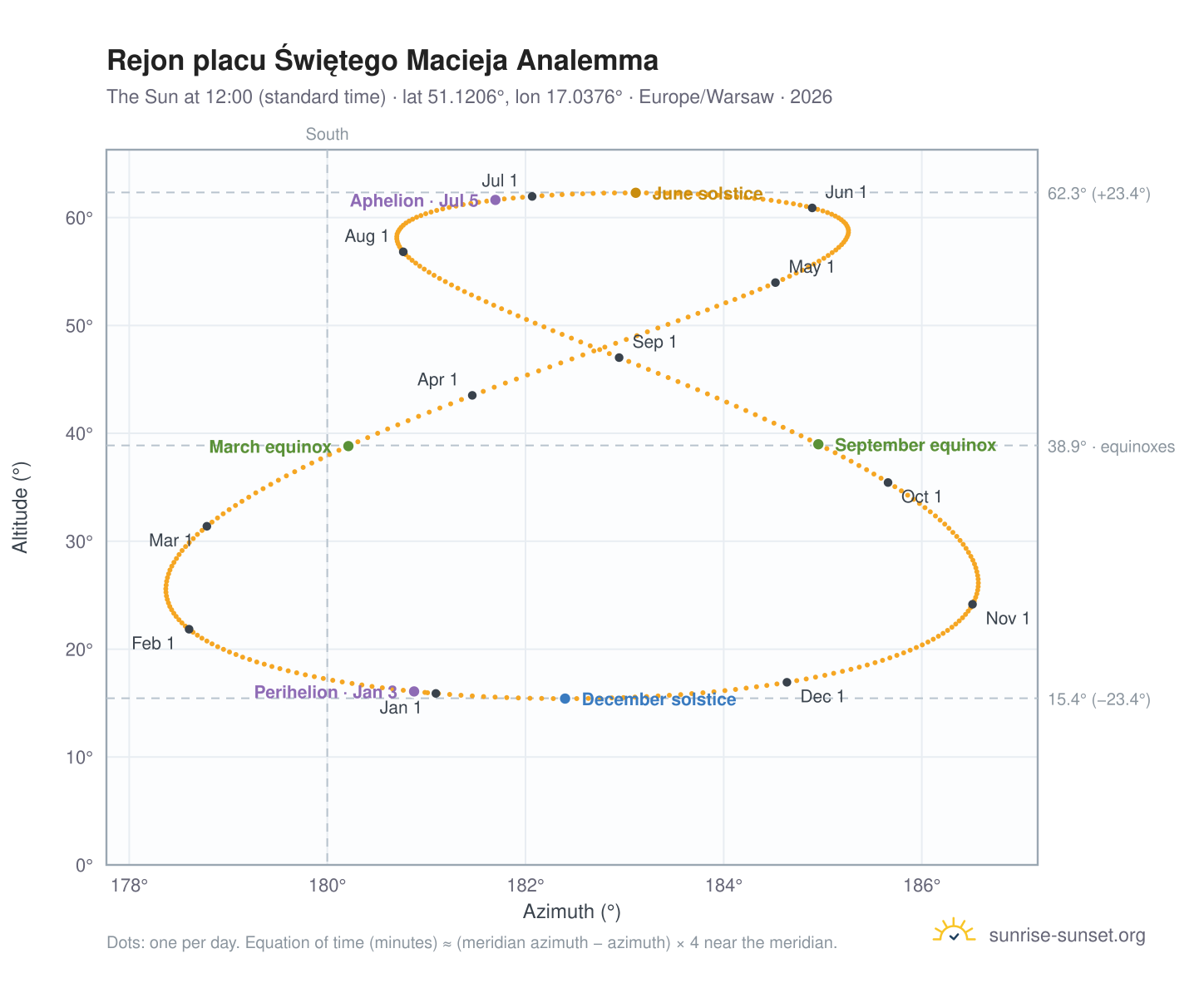 Rejon placu Świętego Macieja analemma chart: the Sun at 12:00 (standard time) through the year