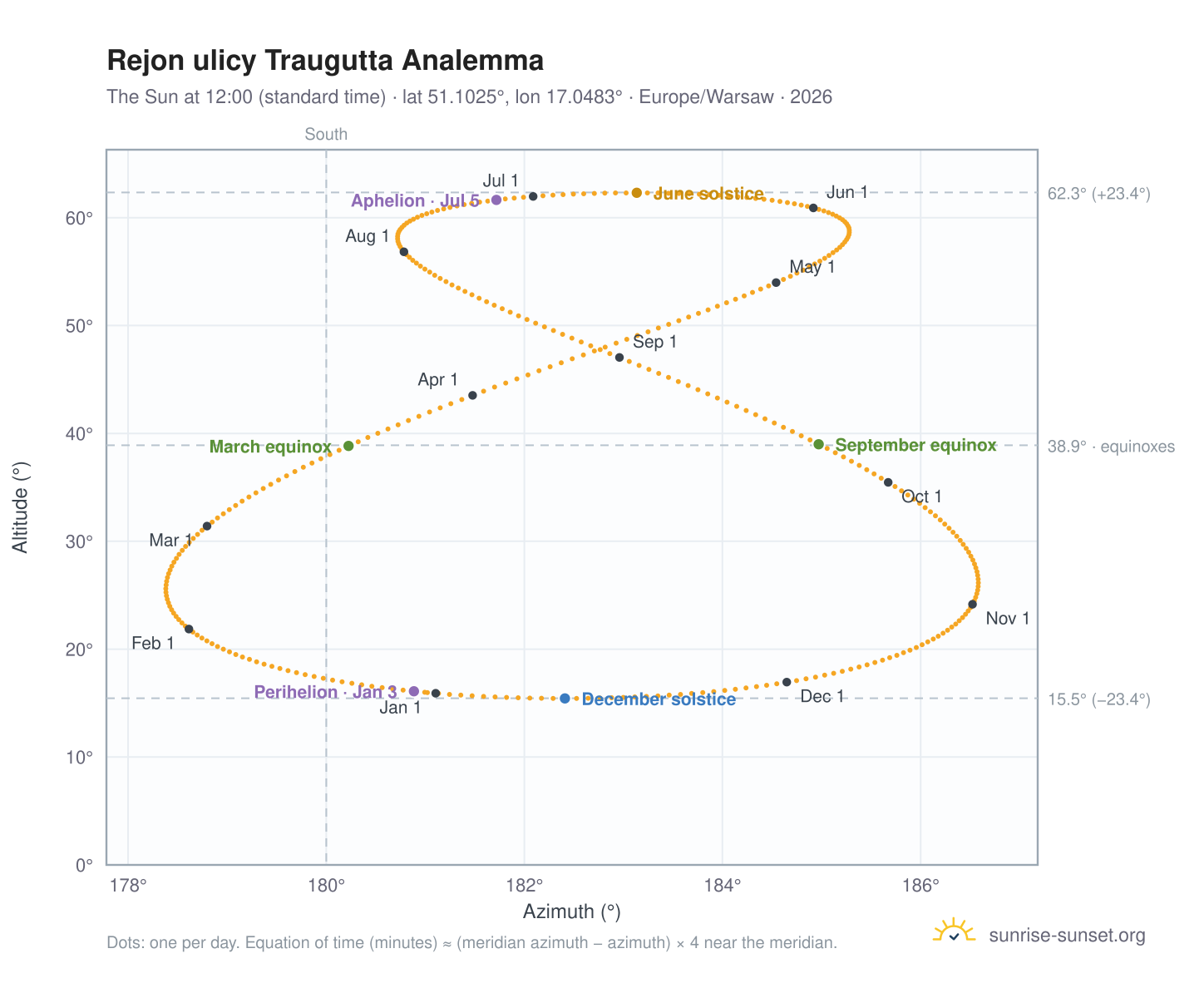 Rejon ulicy Traugutta analemma chart: the Sun at 12:00 (standard time) through the year