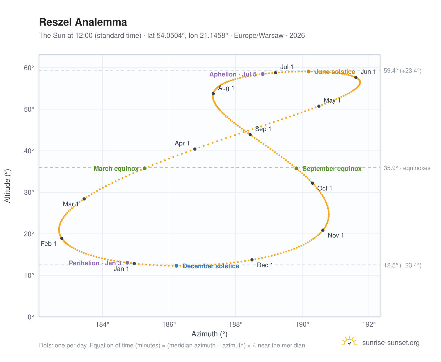Reszel analemma chart: the Sun at 12:00 (standard time) through the year