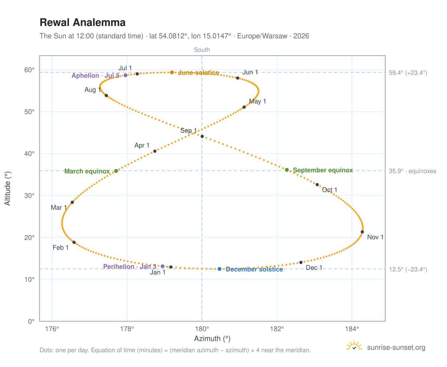 Rewal analemma chart: the Sun at 12:00 (standard time) through the year